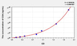 Human CD4(Cluster Of Differentiation 4) ELISA Kit