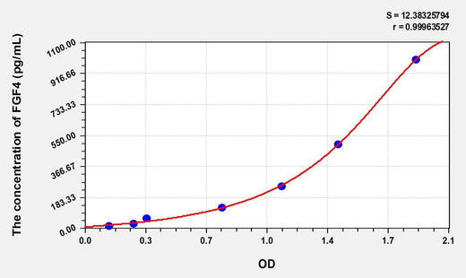 Chicken FGF4(Fibroblast Growth Factor 4) ELISA Kit