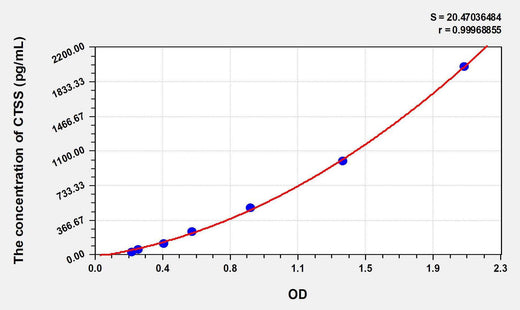 Mouse CTSS(Cathepsin S) ELISA Kit