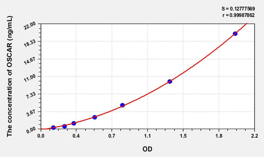 Human OSCAR(Osteoclast Associated Receptor) ELISA Kit