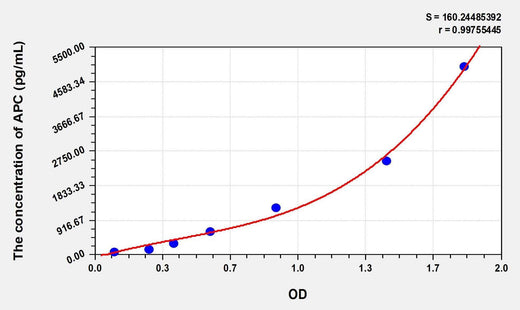 Mouse APC(Activated Protein C) Microsample ELISA Kit