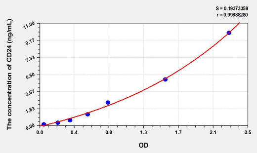 Human CD24(Cluster Of Differentiation 24) ELISA Kit