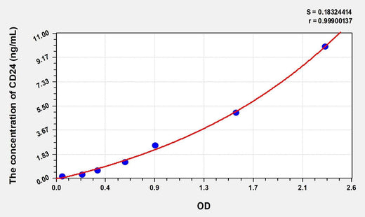 Human CD24(Cluster Of Differentiation 24) Microsample ELISA Kit
