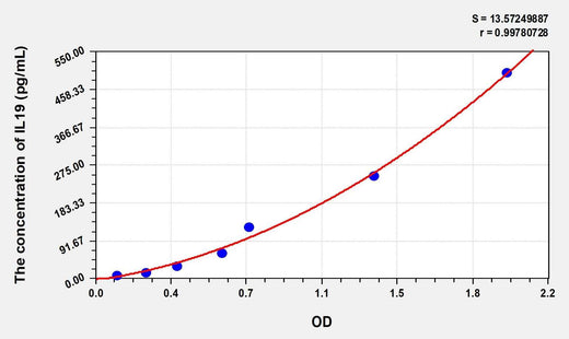 Mouse IL19(Interleukin 19) Microsample ELISA Kit