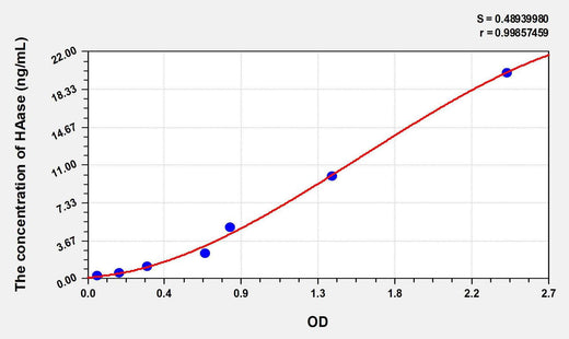Human HAase(Hyaluronidase) ELISA Kit