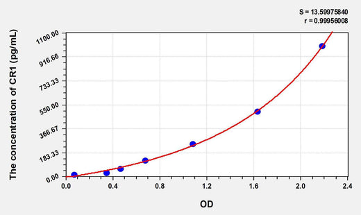 Human CR1(Complement Receptor 1, Erythrocyte) ELISA Kit