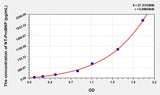 Rabbit NT-ProBNP(N-Terminal Pro-Brain Natriuretic Peptide) ELISA Kit 96T*5