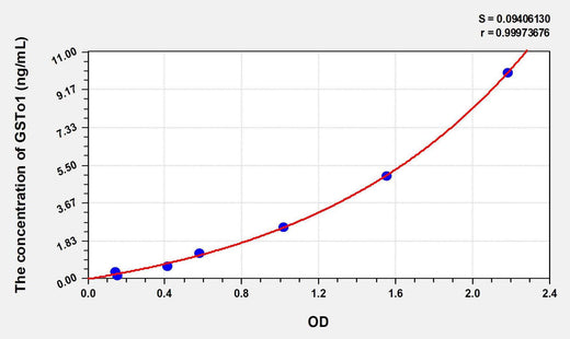 Human GSTo1(Glutathione S Transferase Omega 1) ELISA Kit