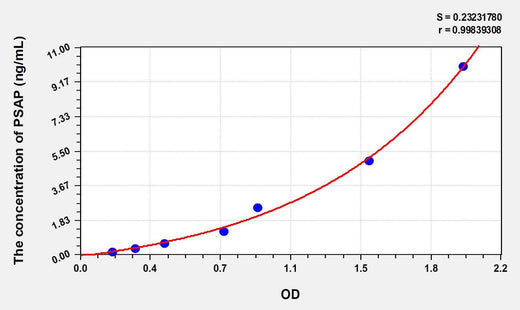 Human PSAP(Prosaposin) ELISA Kit