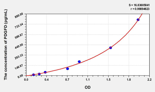 Human PDGFD(Platelet Derived Growth Factor D) ELISA Kit