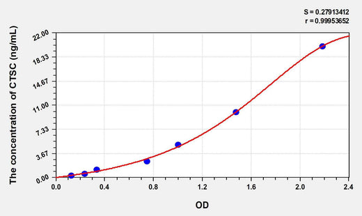 Human CTSC(Cathepsin C) ELISA Kit