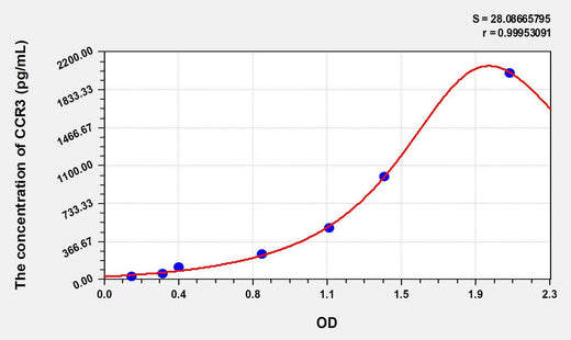Human CCR3(Chemokine C-C-Motif Receptor 3) ELISA Kit