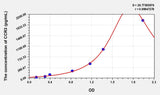Human CCR3(Chemokine C-C-Motif Receptor 3) Microsample ELISA Kit 96T*5