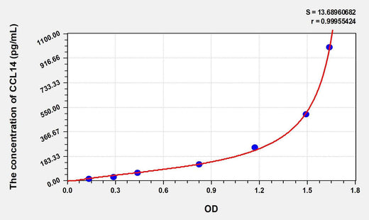 Human CCL14(Chemokine C-C-Motif Ligand 14) ELISA Kit