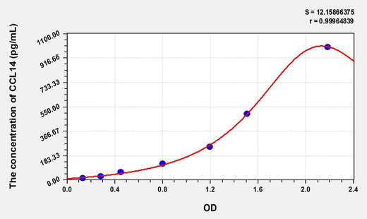Human CCL14(Chemokine C-C-Motif Ligand 14) Microsample ELISA Kit