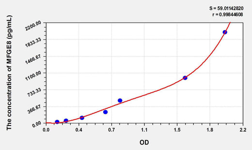 Human MFGE8(Milk Fat Globule EGF Factor 8) ELISA Kit