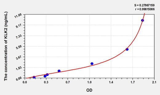 Human KLK2(Kallikrein 2) ELISA Kit