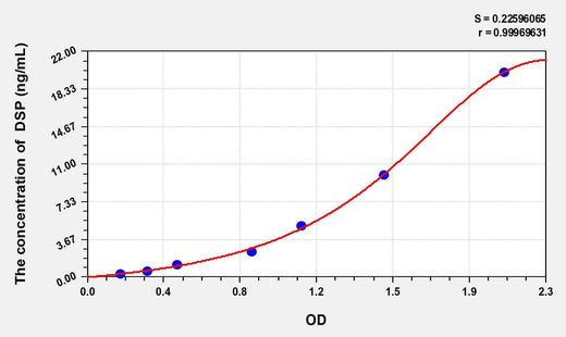 Human DSP(Desmoplakin) ELISA Kit