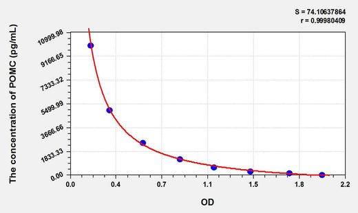 Mouse POMC(Proopiomelanocortin) ELISA Kit