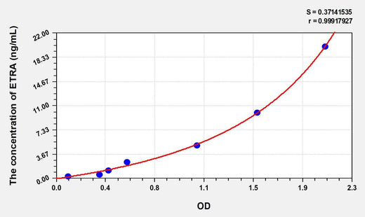 Human ETRA(Endothelin Receptor A) ELISA Kit