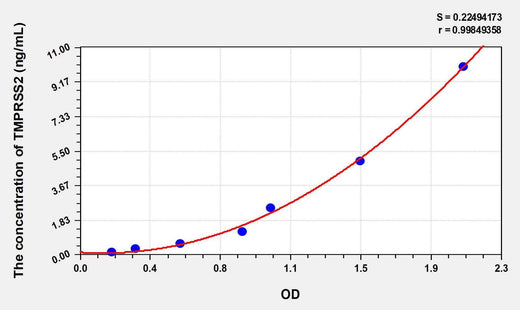 Human TMPRSS2(Transmembrane Protease, Serine 2) ELISA Kit