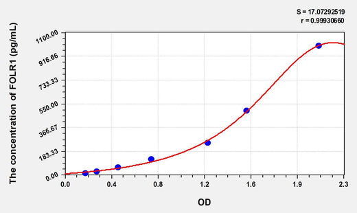 Human FOLR1(Folate Receptor 1, Adult) ELISA Kit