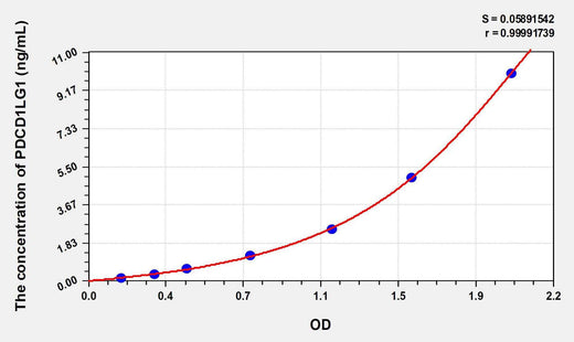 Human PDL1(Programmed Cell Death Protein 1 Ligand 1) ELISA Kit