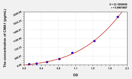 Human CMA1(Chymase 1, Mast Cell) ELISA Kit