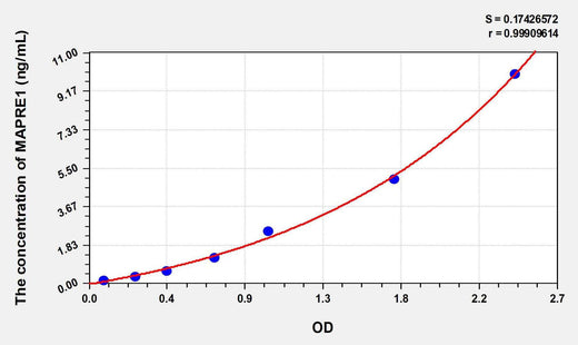 Human MAPRE1(Microtubule Associated Protein RP/EB Family, Member 1) ELISA Kit