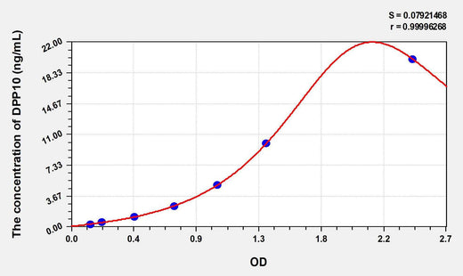 Human DPP10(Dipeptidyl Peptidase 10) ELISA Kit