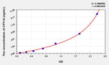 Human CPT1A(Carnitine Palmitoyltransferase 1A, Liver) ELISA Kit 96T*5