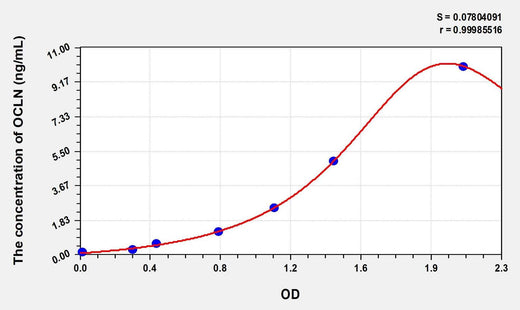 Human OCLN(Occludin) Microsample ELISA Kit