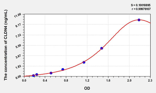 Human CLDN4(Claudin 4) ELISA Kit