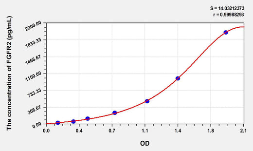 Human FGFR2(Fibroblast Growth Factor Receptor 2) ELISA Kit