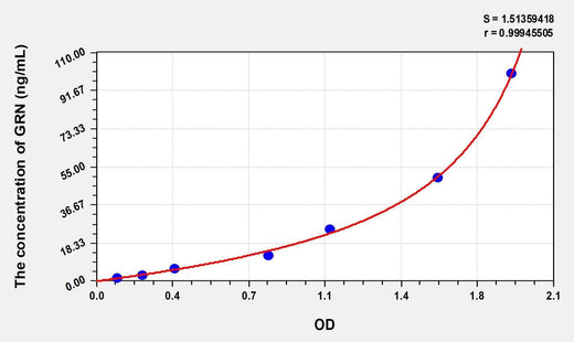 Human GRN(Granulin) Microsample ELISA Kit