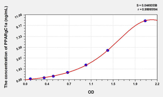 Human PPARgC1a(Peroxisome Proliferator Activated Receptor Gamma Coactivator 1 Alpha) ELISA Kit