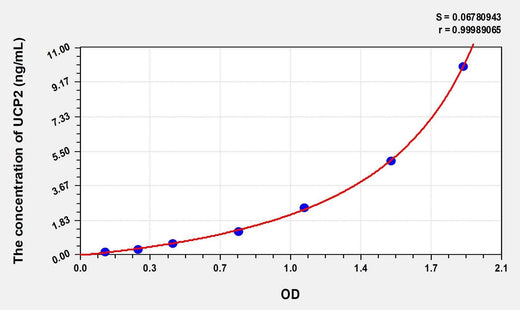 Human UCP2(Uncoupling Protein 2, Mitochondrial) Microsample ELISA Kit