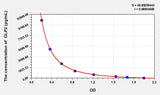 Human GLP2(Glucagon Like Peptide 2) ELISA Kit 96T*5