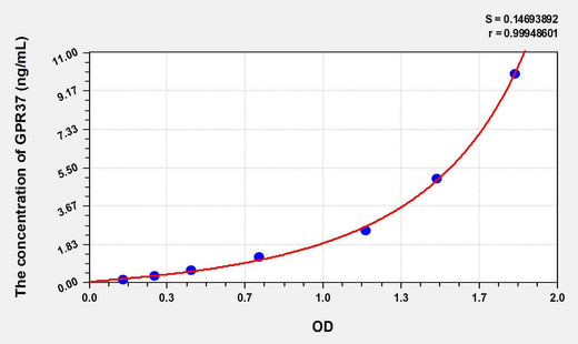 Human GPR37(G Protein Coupled Receptor 37) ELISA Kit
