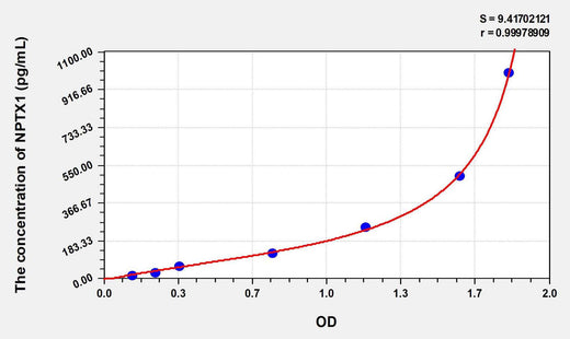 Rat NPTX1(Neuronal Pentraxin I) ELISA Kit