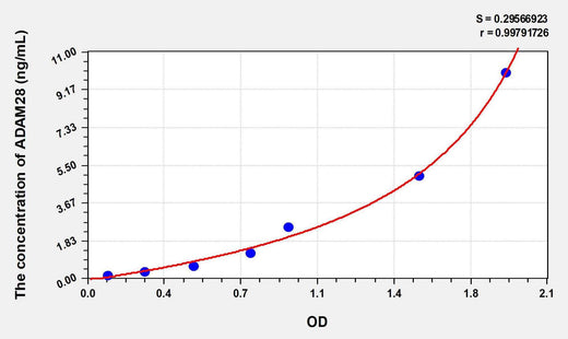 Human ADAM28(A Disintegrin And Metalloprotease 28) ELISA Kit