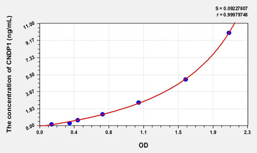 Human CNDP1(Carnosine Dipeptidase 1) Microsample ELISA Kit