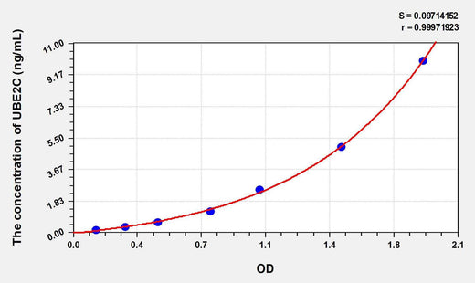 Human UBE2C(Ubiquitin Conjugating Enzyme E2C) ELISA Kit