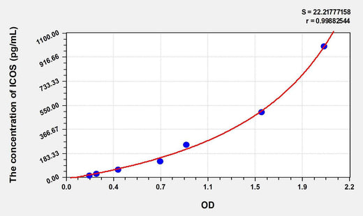 Human ICOS(Inducible T-Cell Co Stimulator) ELISA Kit