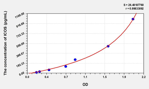 Human ICOS(Inducible T-Cell Co Stimulator) Microsample ELISA Kit