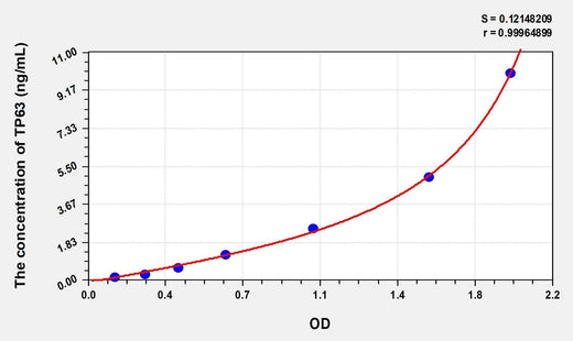 Human TP63(Tumor Protein P63) Microsample ELISA Kit