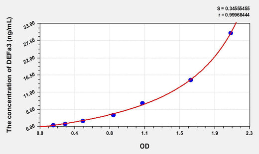 Human DEFa3(Defensin Alpha 3, Neutrophil Specific) Microsample ELISA Kit