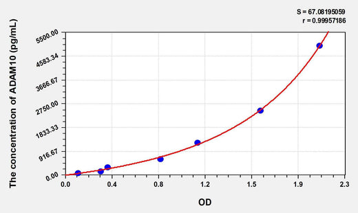 Rat ADAM10(A Disintegrin And Metalloprotease 10) ELISA Kit