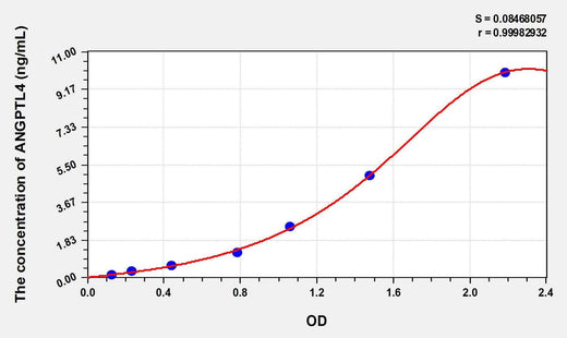 Mouse ANGPTL4(Angiopoietin Like Protein 4) ELISA Kit