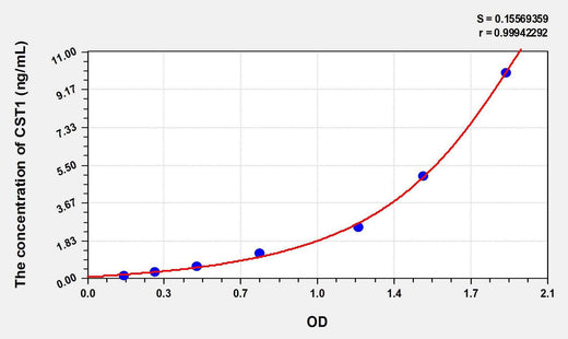 Human CST1(Cystatin 1) ELISA Kit